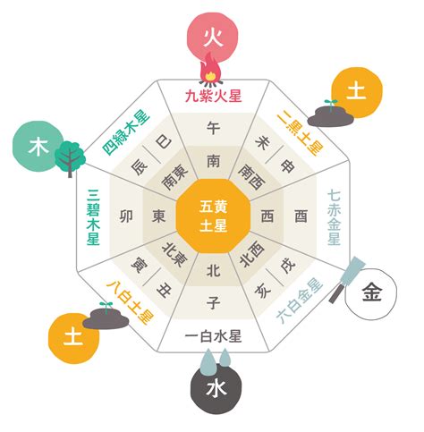 九星気學 第九運とは